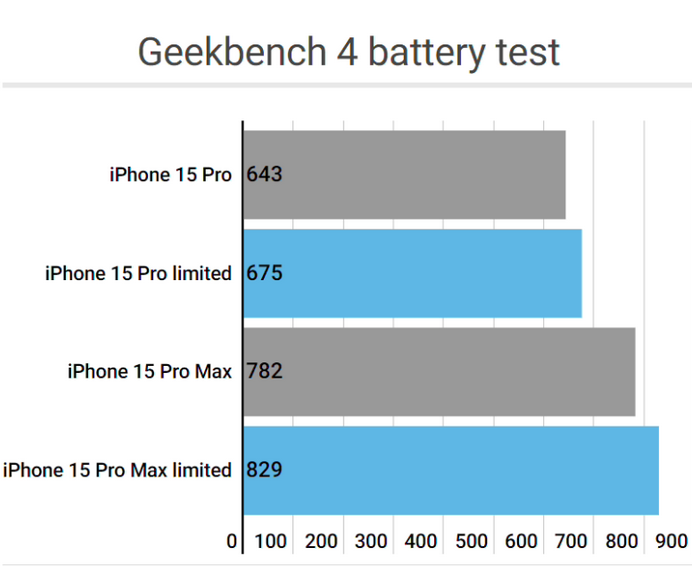 梨树apple维修站iPhone15Pro的ProMotion高刷功能耗电吗