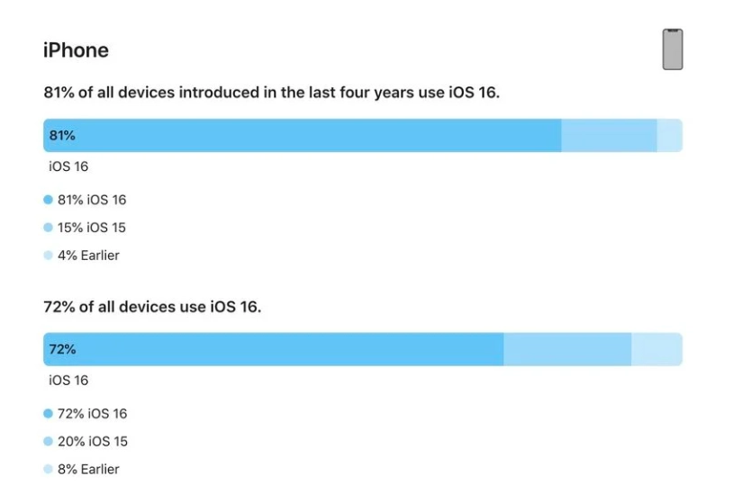 梨树苹果手机维修分享iOS 16 / iPadOS 16 安装率 