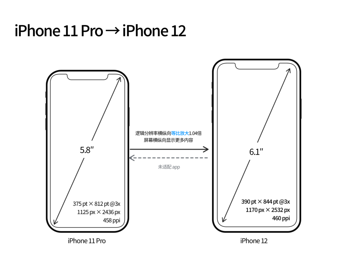 梨树苹果手机维修分享iPhone 12 mini 和 iPhone 12 Pro 的尺寸变化会改变显示内容吗 